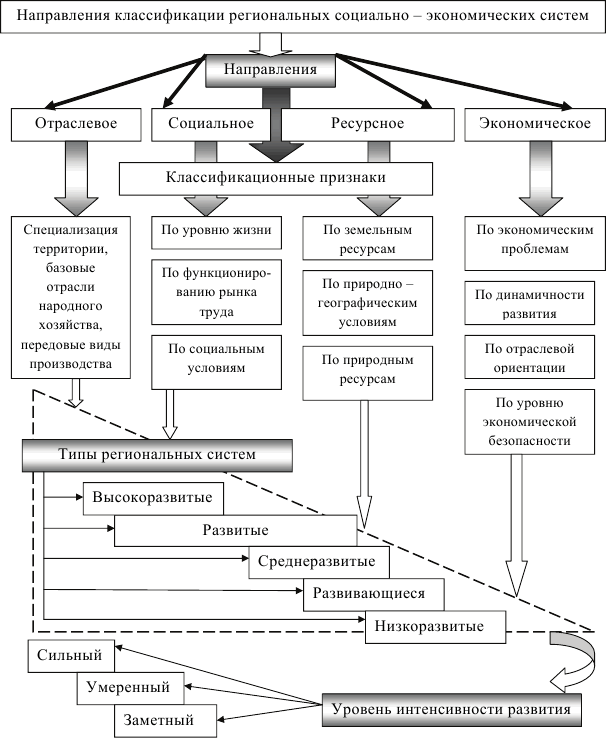 Классификация экономических систем