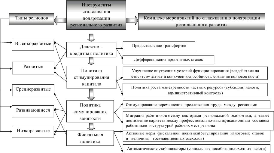 Типы регионов. Типы регионального развития. Инструменты региональной экономики. Асимметричный Тип регионального развития. Инструменты регионального развития.