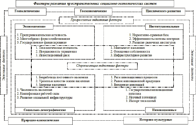 Факторы социально экономического прогресса. Факторы социально-экономической системы. Факторы формирования Северного Кавказа. Стратегии социально-экономического развития Северного Кавказа. Факторы развития сырьевой СКФО.