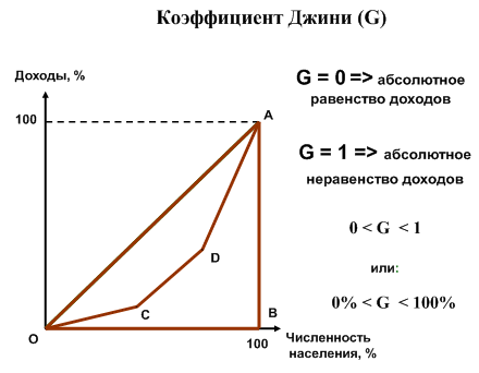 Коэффициент концентрации джини. Коэффициент концентрации Джини формула. Коэффициент Джини формула расчета. Формула коэффициента Джини для двух групп. Индекс Джини формула.