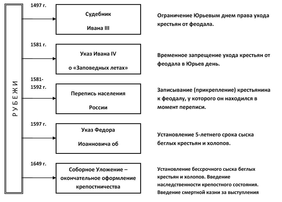 Реформы ивана грозного таблица 7