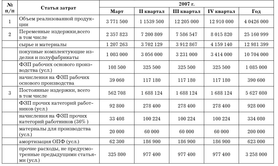 Баланс денежного потока