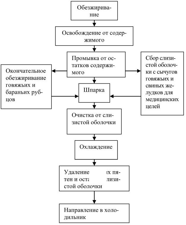 Технологическая схема производства паштета печеночного