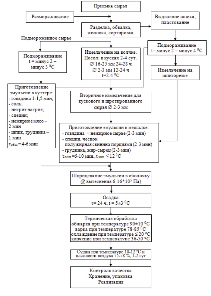Производство сосисок технологическая схема