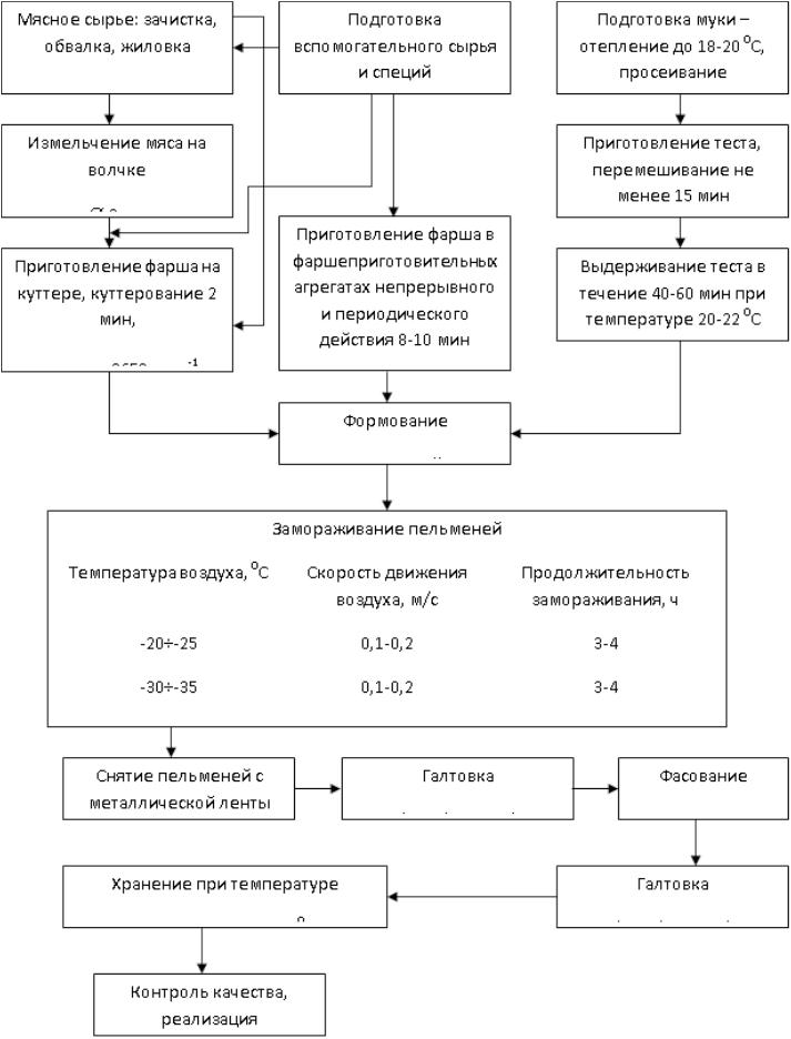Технологическая карта пельменей. Технологическая схема производства пельменей. Технологическая линия производства пельменей. Технологическая схема производства хинкали. Технологическая схема производства чебуреков.
