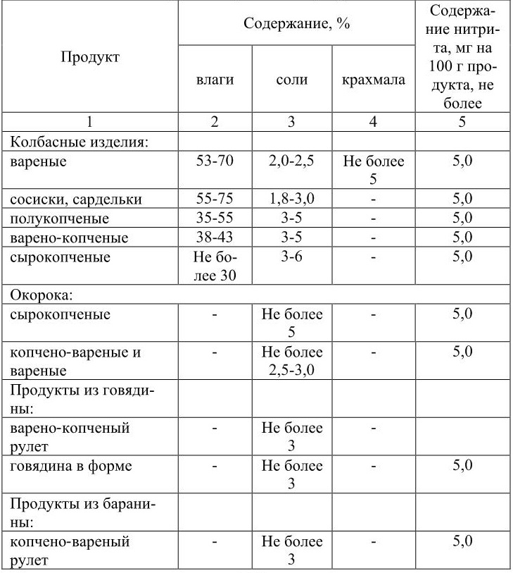 Анализ на соли. Показатели качества колбасных изделий. Содержание влаги в колбасных изделиях. Нитриты в колбасных изделиях.