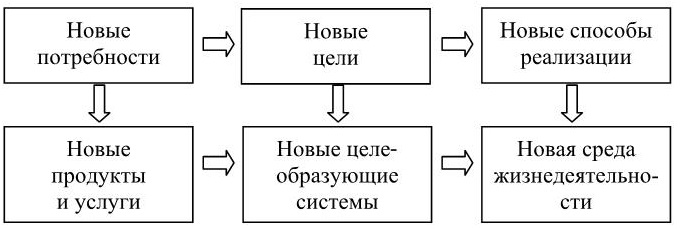 Последовательность логической схемы процесса управления