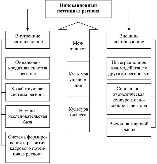 Инновационный потенциал проекта