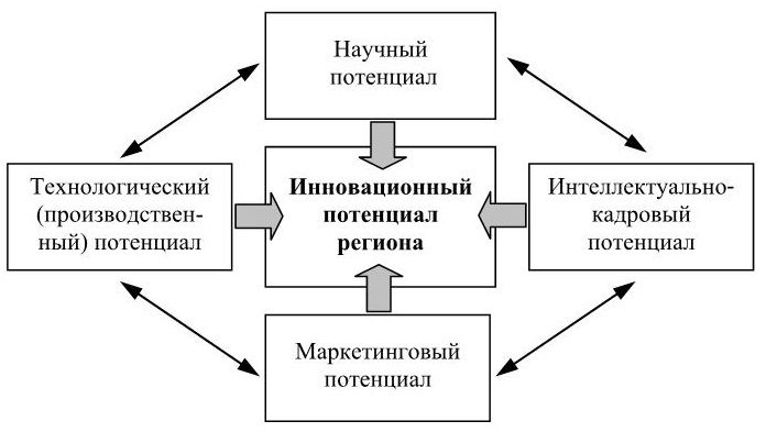 Схема оценки инновационного потенциала организации тест