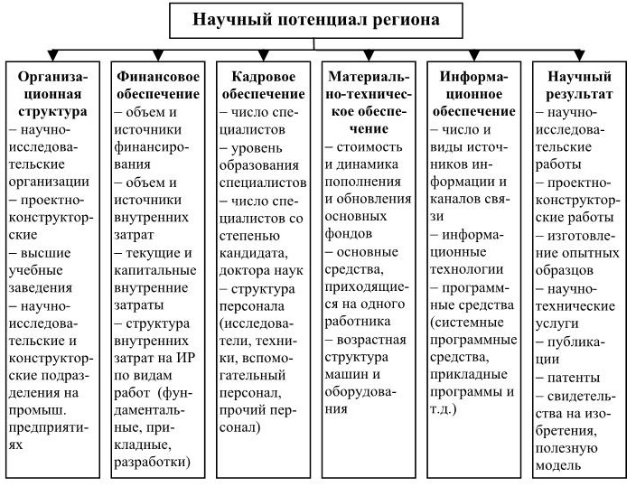 Глобальный научный потенциал. Структура инновационного потенциала региона. Виды потенциалов региона. Научно потенциал региона. Система потенциалов региональной экономики.