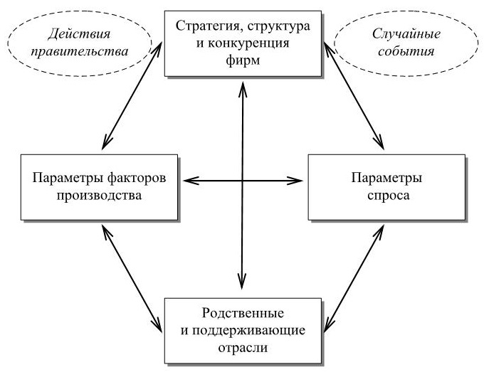 Инновационный менеджмент теории. Теория инновационного развития. Зарождение инновационной теории.. Теория кластеров Портера. Кластерная теория в менеджменте.