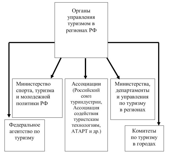 Управление по туризму. Модель управления туристским комплексом в России. Система управления туризмом в РФ. Схема управления туризмом в РФ. Схема модель управления туристским комплексом в России.