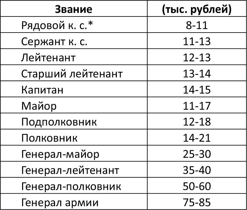 Зп сержанта. Сколько зарабатывает генерал. Заработная плата Генерала армии. Зарплата Генерала армии в России. Генерал полиции РФ зарплата.