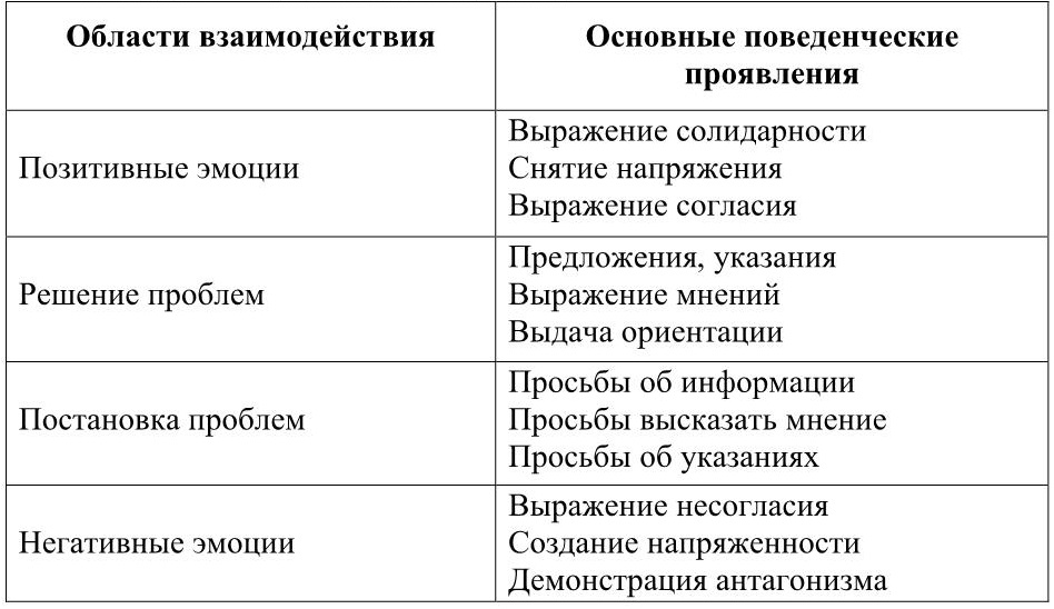 В схеме наблюдения р бейлса область негативных эмоций включает