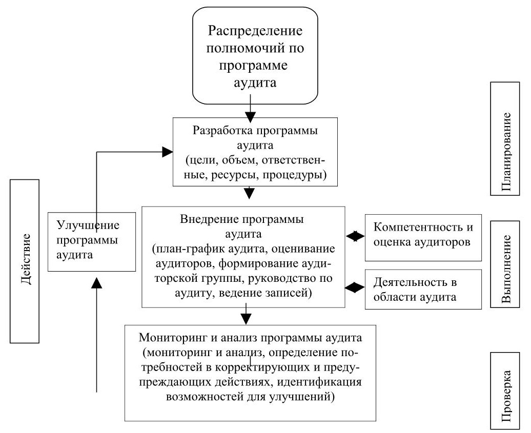 Подготовка и составление общего плана и программы аудита