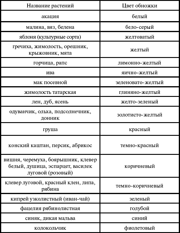 Какого цвета пыльца. Цвет пчелиной обножки таблица. Таблица цвета пыльцы. Основы пчеловодства таблица. Цвет обножки пыльцы таблица.