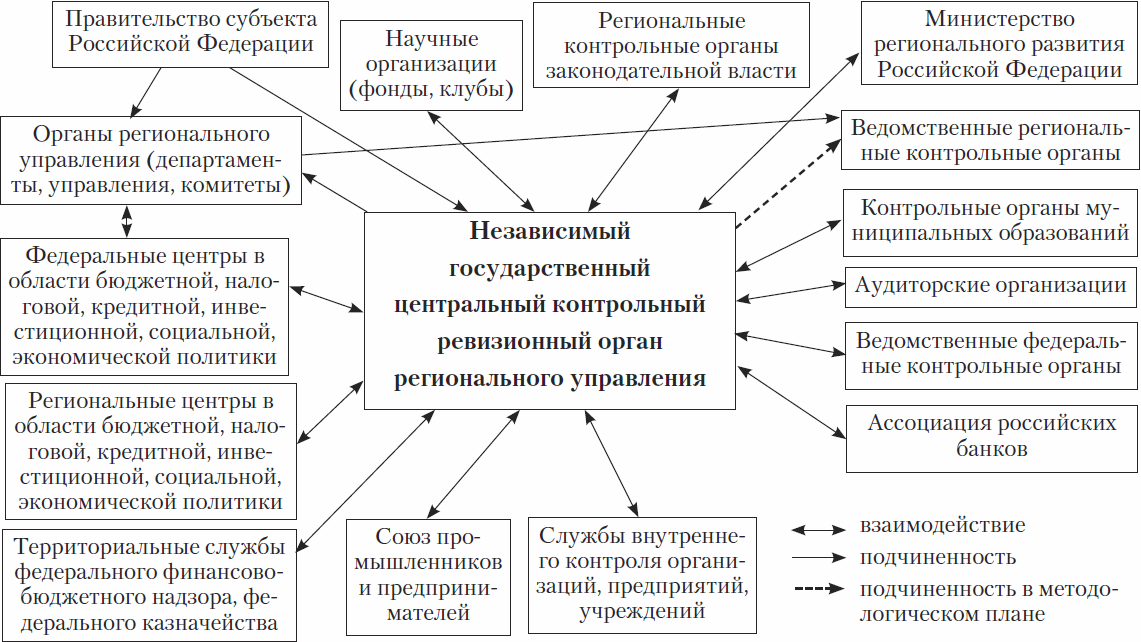 Финансовые гос органы. Схема органов государственного финансового контроля. Контрольно-ревизионные органы. Контрольно ревизионные органы РФ. Структура органов финансового контроля в РФ.