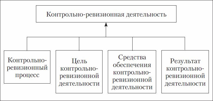 Положение контрольно. Структура управления контрольно-ревизионной работой. Структура контрольно ревизионной службы. Структура контрольно-ревизионного отдела. Структура контрольно ревизионного управления.