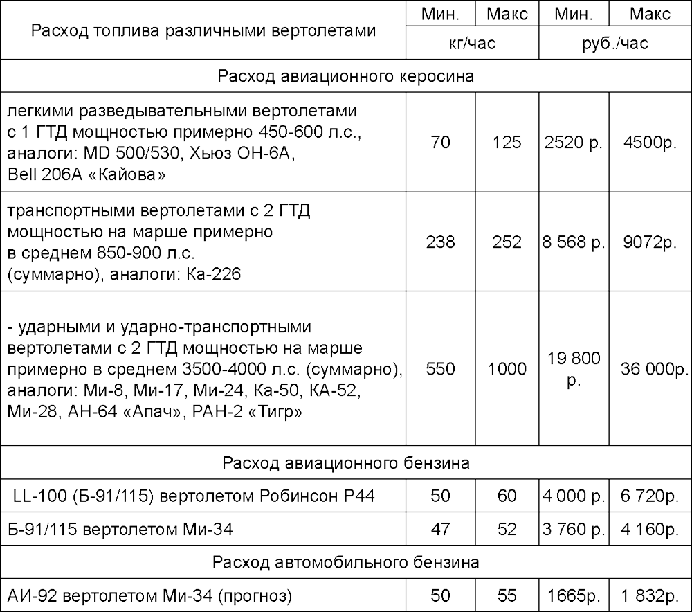 Расход топлива ми. Расход топлива вертолета ми 8. Вертолёт ми-2 расход топлива. Расход топлива вертолета в час. Расход топлива вертолета ми 8 в час.