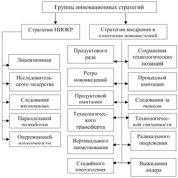 Стратегия инновационного проекта пример