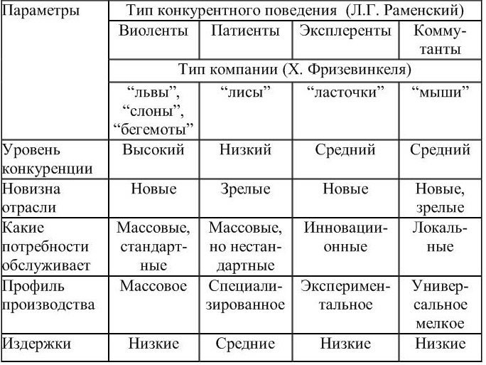 Л а г а типы. Классификация Раменского и Фризевинкеля. Типы конкурентного поведения виоленты. Типы конкурентного поведения предприятий. Классификация типов поведения.