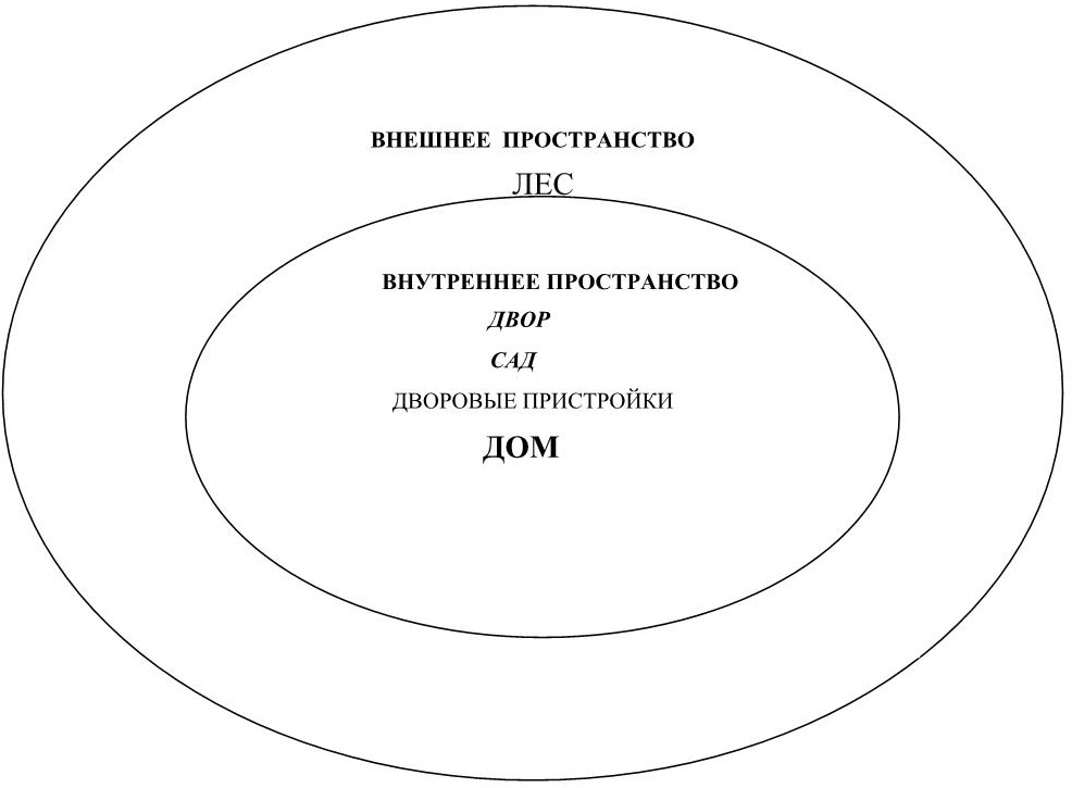 Художественное пространство в литературе. Внешнее пространство. Структура художественного пространства. Внутреннее и внешнее пространство человека. Структура художественного пространства в Старосветских помещиках.