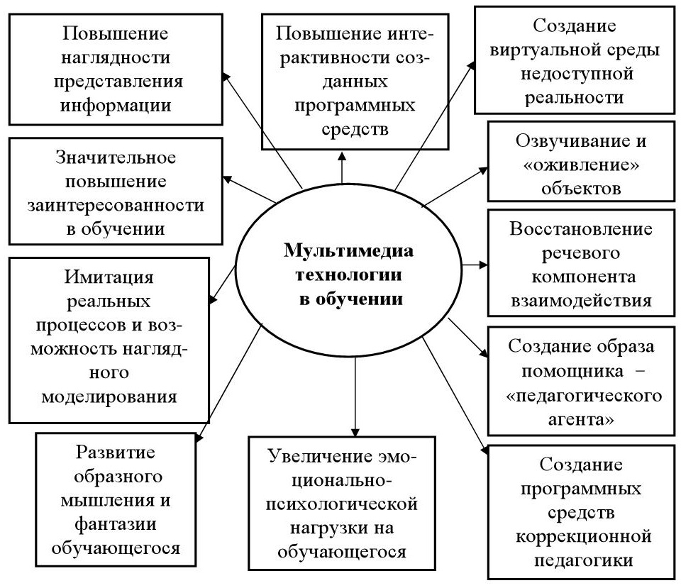 Мультимедийная презентация как средство обучения