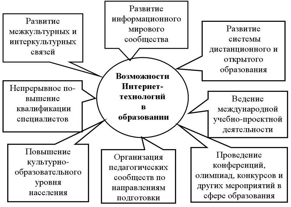 Применение информационных технологий в различных сферах деятельности проект