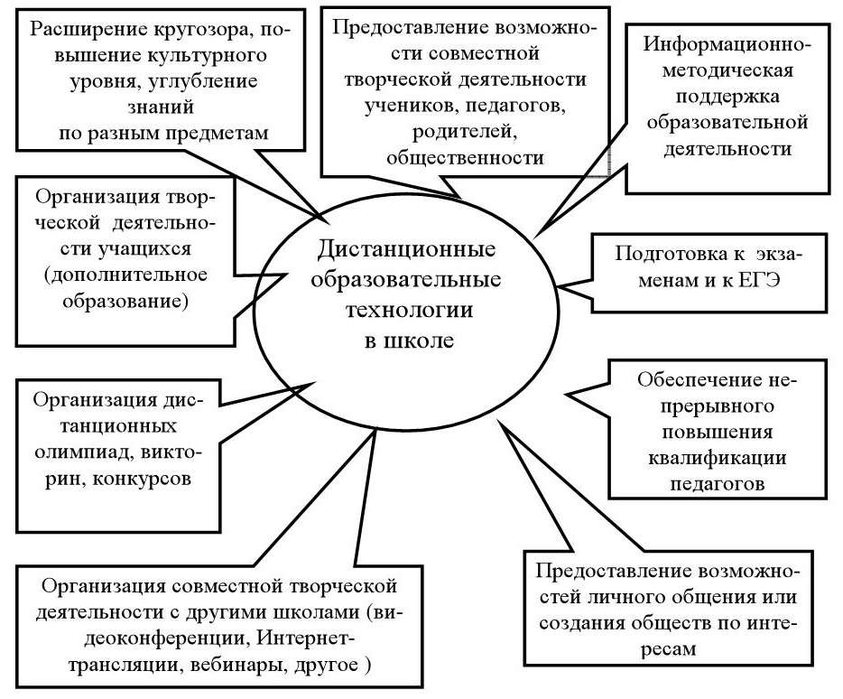 Возможном предоставлении. Дистанционные образовательные технологии в школе. Дистанционные образовательные технологии схема. Модель применения дистанционного обучения в школе. Схема методов дистанционного образования.