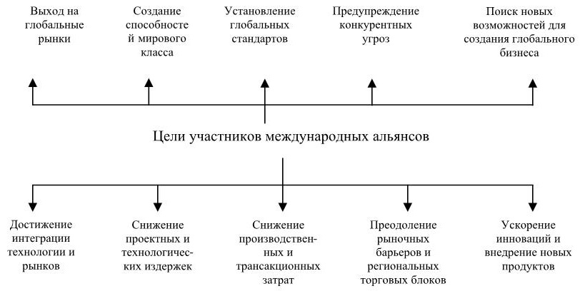 Цели стратегических альянсов