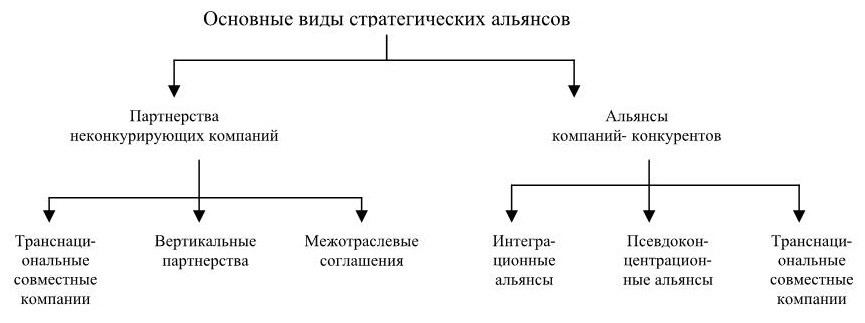 Цели стратегических альянсов