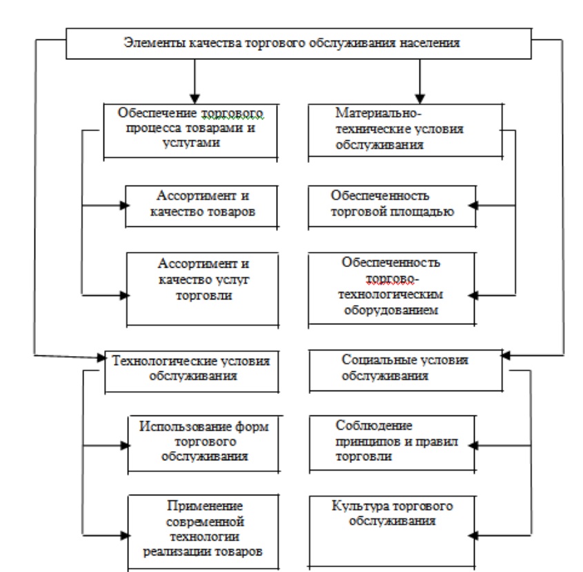 Качество торговых услуг. Оценка качества услуг розничной торговли. Услуги торговли схема. Схема взаимосвязи качества торгового обслуживания.