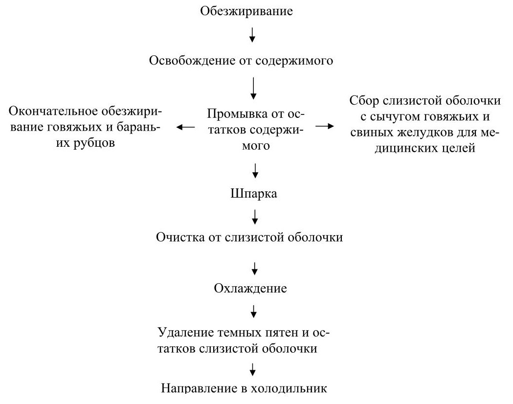 Технологическая схема обработки шерстных субпродуктов