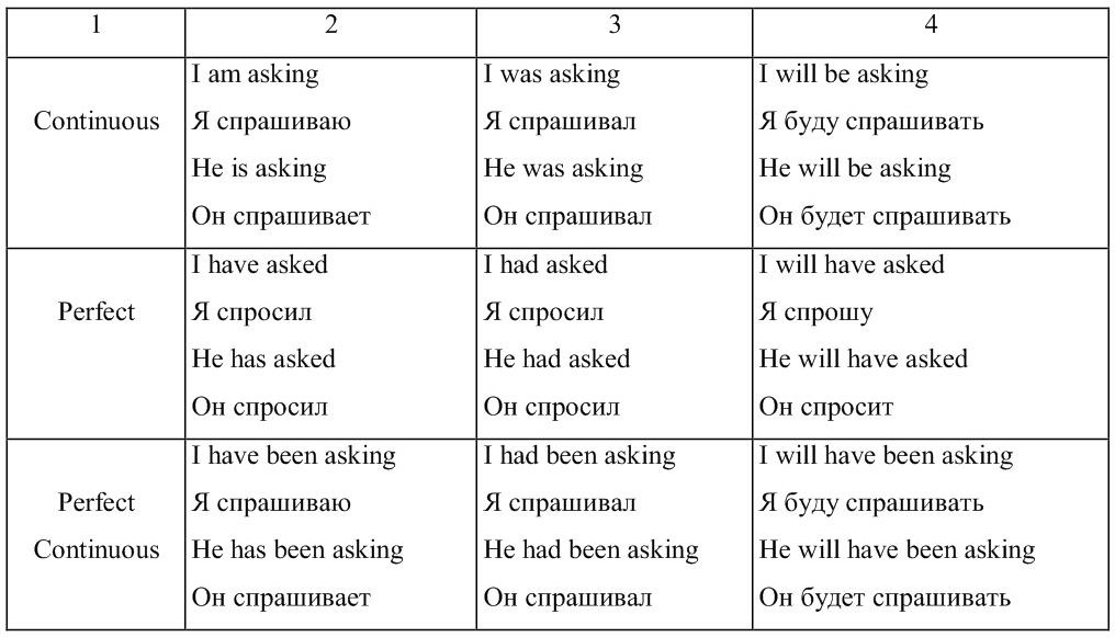 Have been asked. Глаголы которые употребляются в Continuous. Глаголы которые не употребляются в Continuous. Список глаголов которые не употребляются в Continuous. Глаголы не употребляющиеся в Continuous таблица.