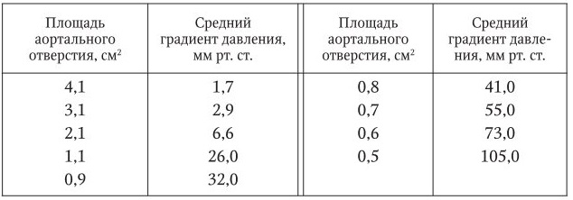 Градиенты на клапанах. Градиент давления на аортальном клапане норма у детей. Нормы градиентов давления на клапанах сердца. Градиент на аортальном клапане норма. Максимальный градиент на аортальном клапане норма.