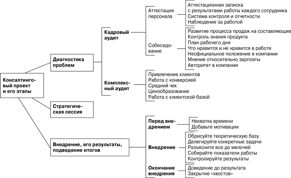 Составляющие контроля