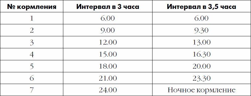 Интервал кормления. Интервал кормления в месяц. Интервалы кормления новорожденных. Интервал кормления в 4 месяца.