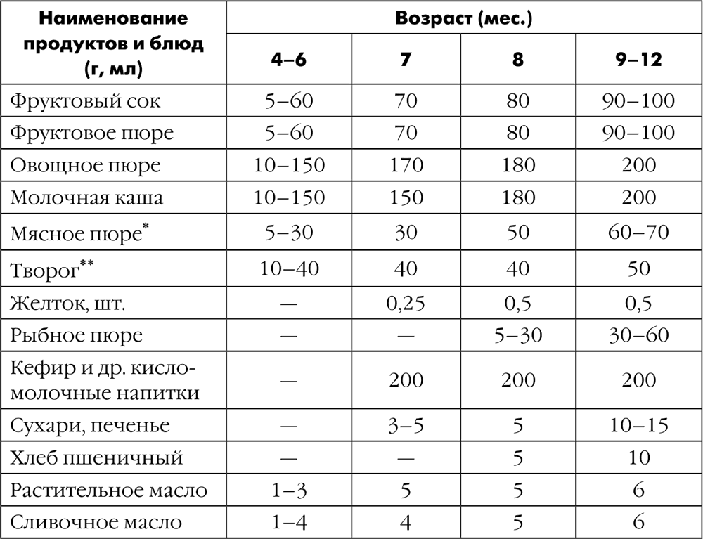 Схема введения прикорма детям первого года жизни