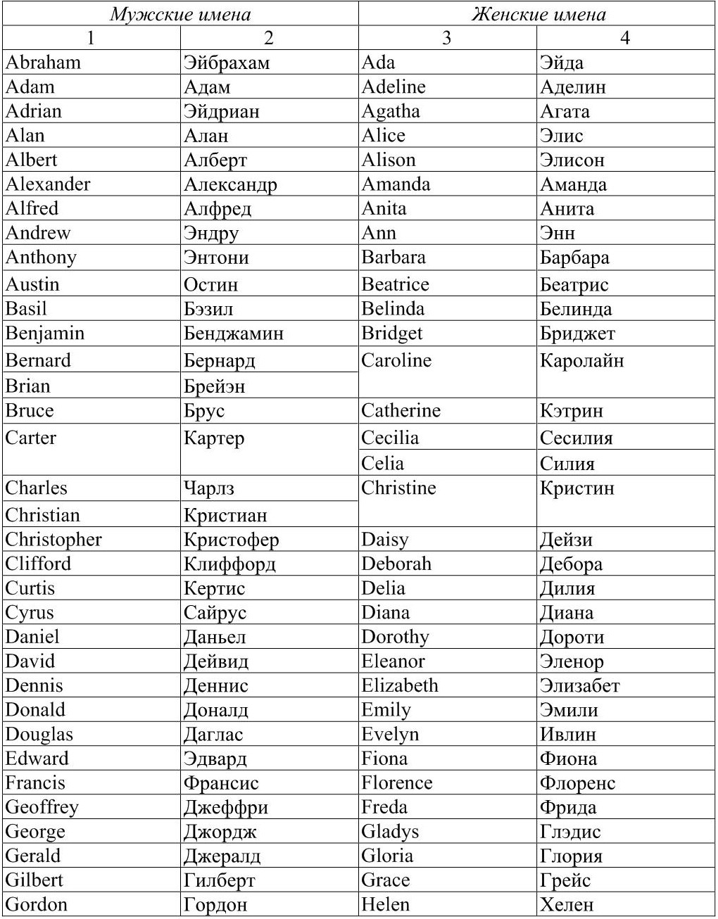 Список женских английских. Английские имена. Английские фамилии. Иностранные фамилии. Американские имена.