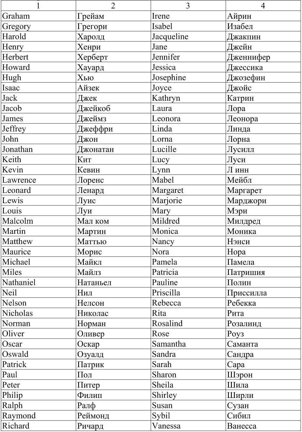 Список американских женских. Английские имена. Американские фамилии. Иностранные фамилии. Американские имена и фаимили.