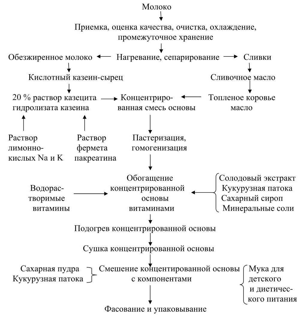 Схема приемки молока