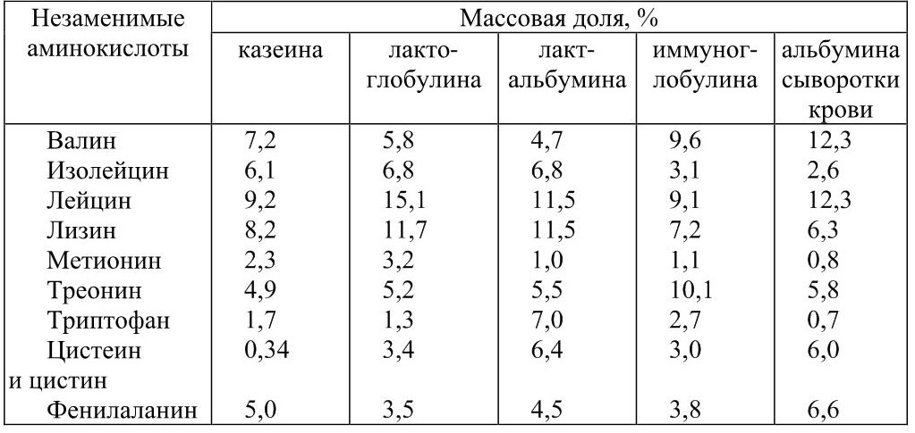 Аминокислотный состав овсяной каши