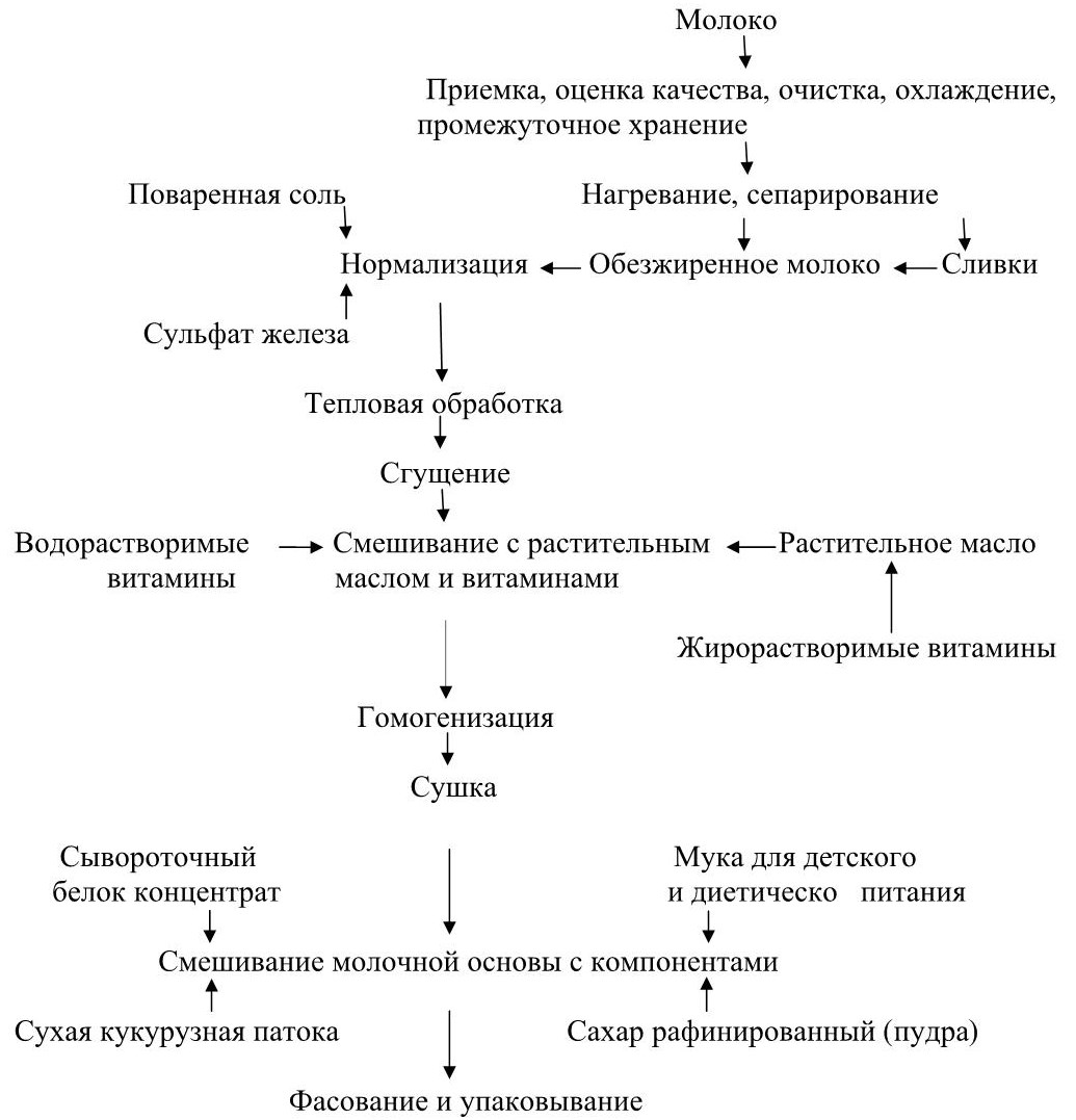 Схема молоко