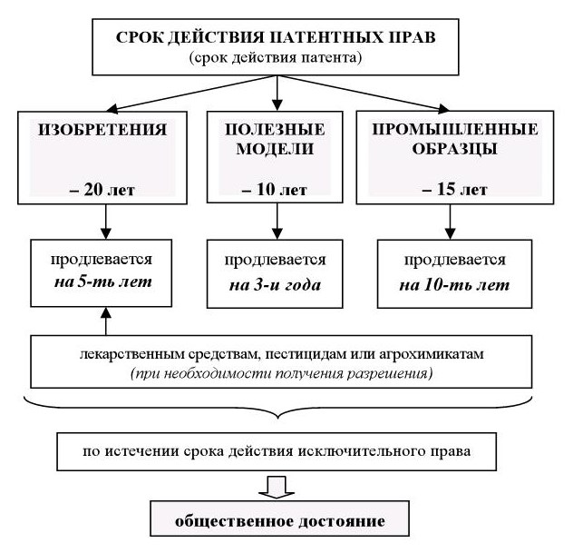 Право авторства на изобретение полезную модель или промышленный образец