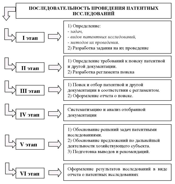 Порядок проведения исследования. Этапы выполнения патентных исследований. Последовательность проведения этапов исследования. Патентные исследования содержание и порядок проведения. Задачи патентных исследований.