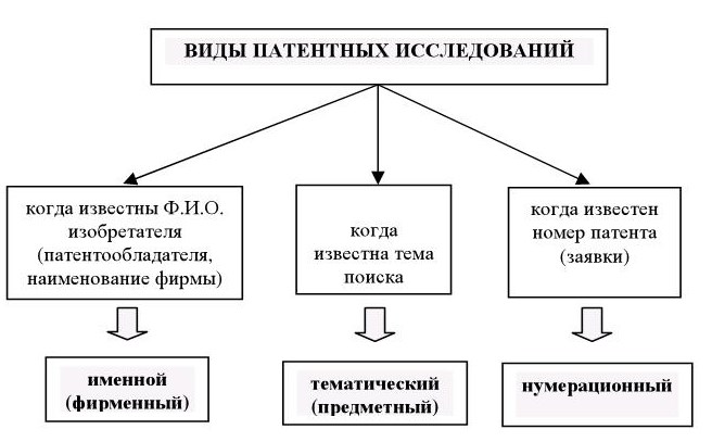 Виды патентов