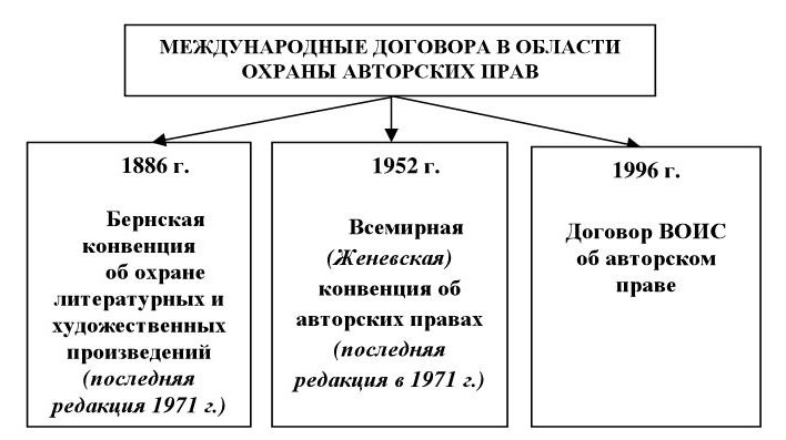 Договор воис по авторскому праву презентация