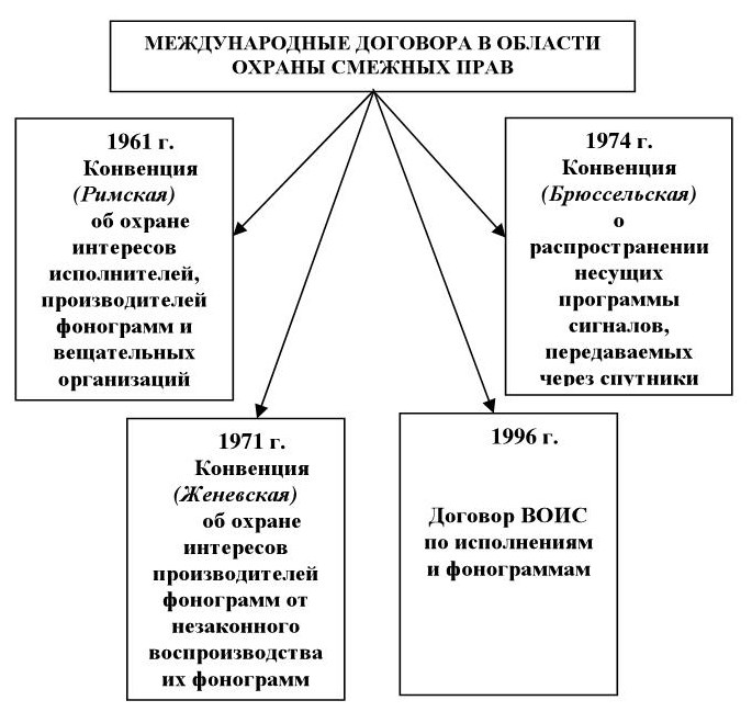 Классификация объектов смежных прав блок схема