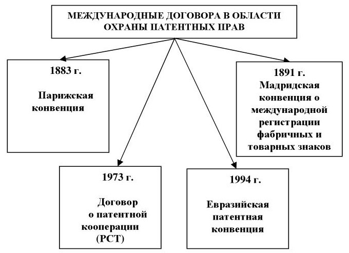 Международные соглашения об охране прав на изобретения промышленные образцы и товарные знаки