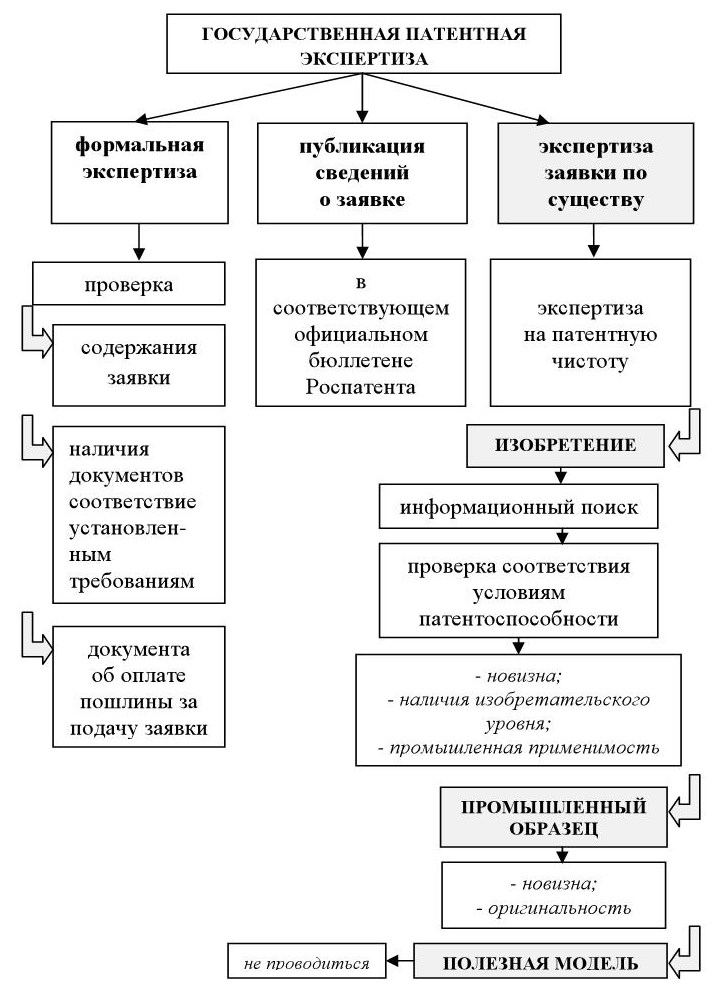 Экспертиза заявки. Формальная экспертиза заявки на изобретение. Экспертиза заявки на изобретение по существу. Экспертиза изобретения. Экспертиза заявки на полезную модель.